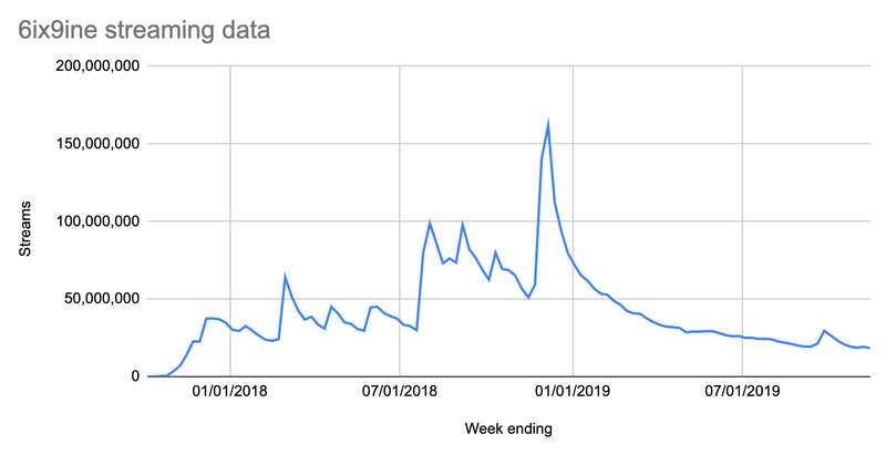 Data courtesy of Nielsen Music